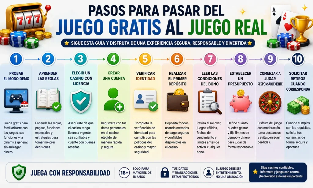 Pasos para jugar en casinos online