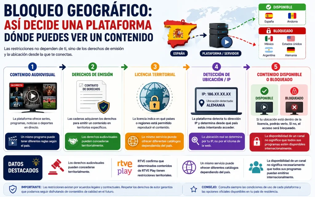 Cómo funciona el bloqueo geográfico de contenidos
